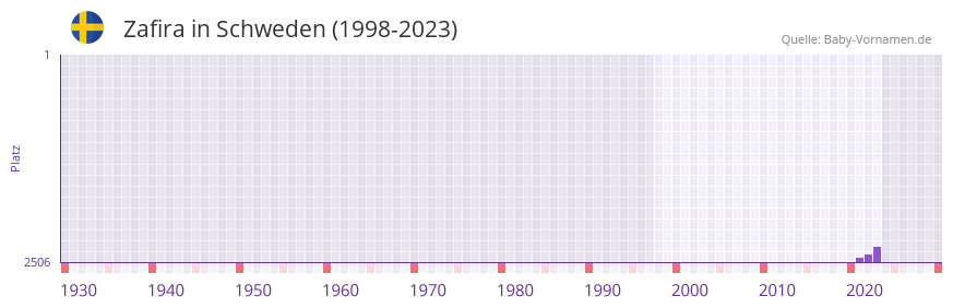 Zafira in der Vornamen-Hitliste von Schweden (1998-2023)