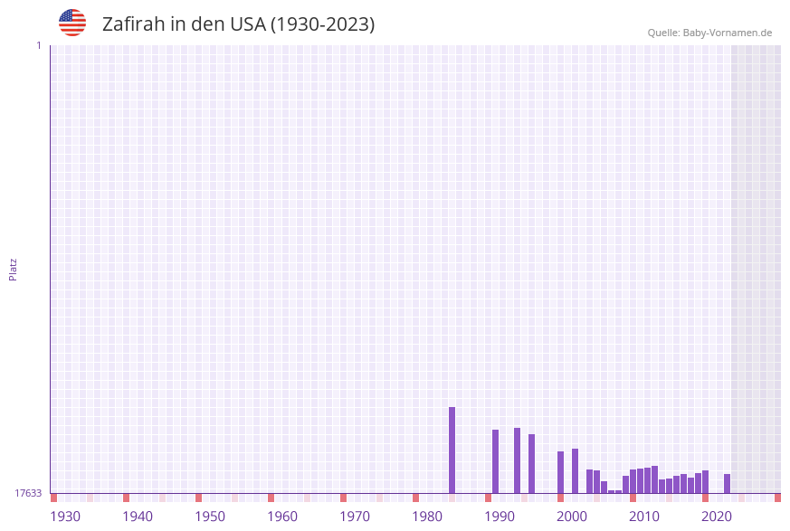 Zafirah in der Vornamen-Hitliste von den USA (1930-2023) Zafirah in der Vornamen-Hitliste von den USA (1930-2023)