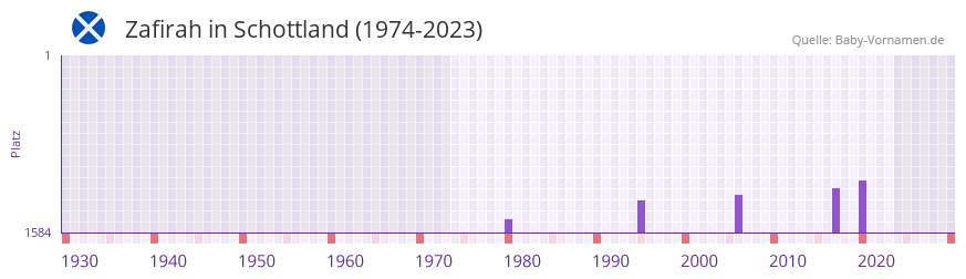 Zafirah in der Vornamen-Hitliste von Schottland (1974-2023) Zafirah in der Vornamen-Hitliste von Schottland (1974-2023)