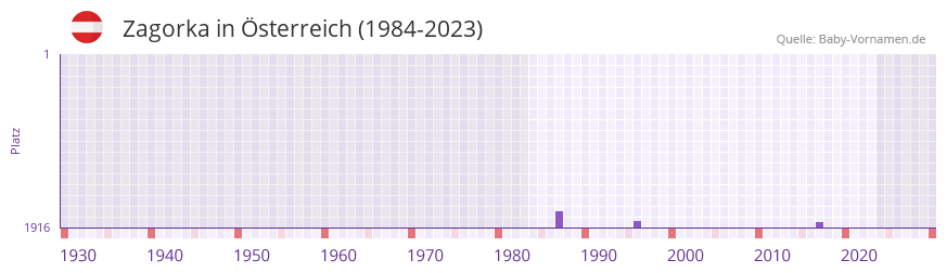 Zagorka in der Vornamen-Hitliste von Österreich (1984-2023) Zagorka in der Vornamen-Hitliste von Österreich (1984-2023)