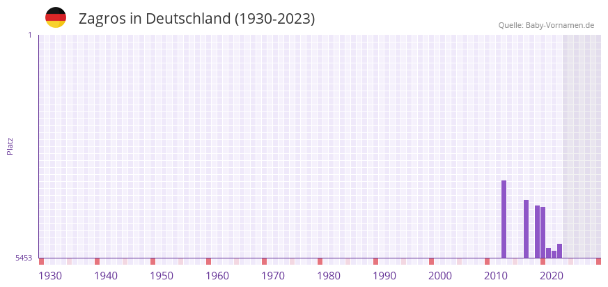 Zagros in der Vornamen-Hitliste von Deutschland (1930-2023)