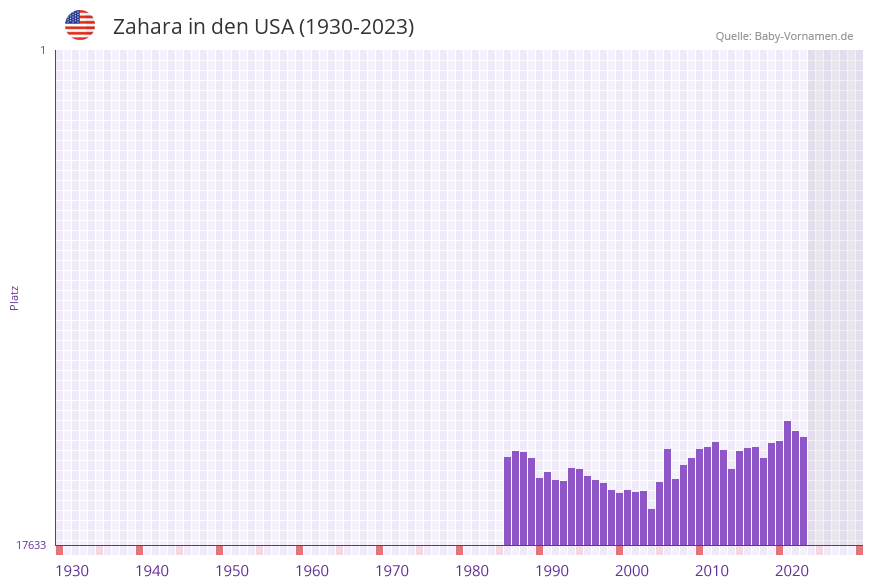 Zahara in der Vornamen-Hitliste von den USA (1930-2023) Zahara in der Vornamen-Hitliste von den USA (1930-2023)