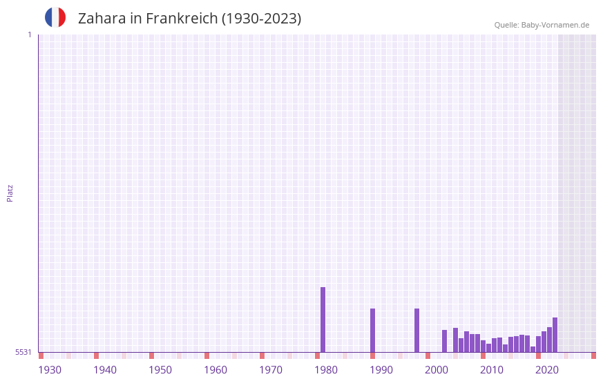 Zahara in der Vornamen-Hitliste von Frankreich (1930-2023) Zahara in der Vornamen-Hitliste von Frankreich (1930-2023)