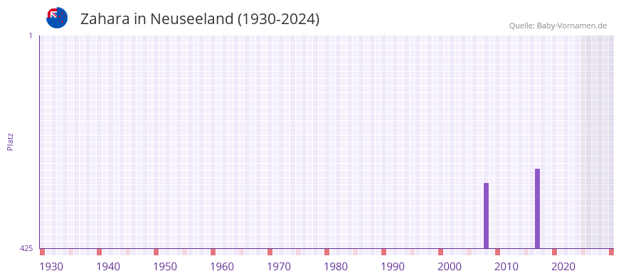 Zahara in der Vornamen-Hitliste von Neuseeland (1930-2024)