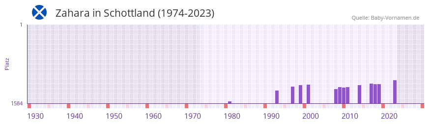 Zahara in der Vornamen-Hitliste von Schottland (1974-2023) Zahara in der Vornamen-Hitliste von Schottland (1974-2023)