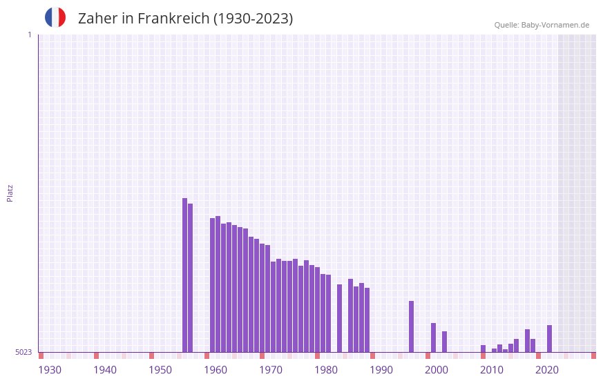 Zaher in der Vornamen-Hitliste von Frankreich (1930-2023)