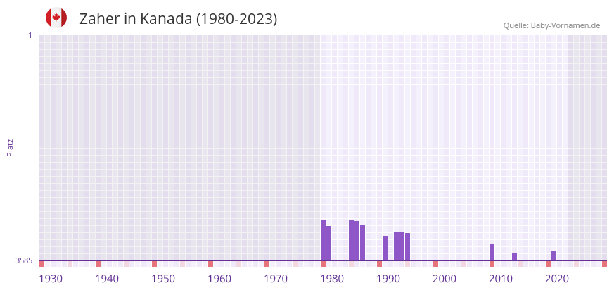 Zaher in der Vornamen-Hitliste von Kanada (1980-2023)