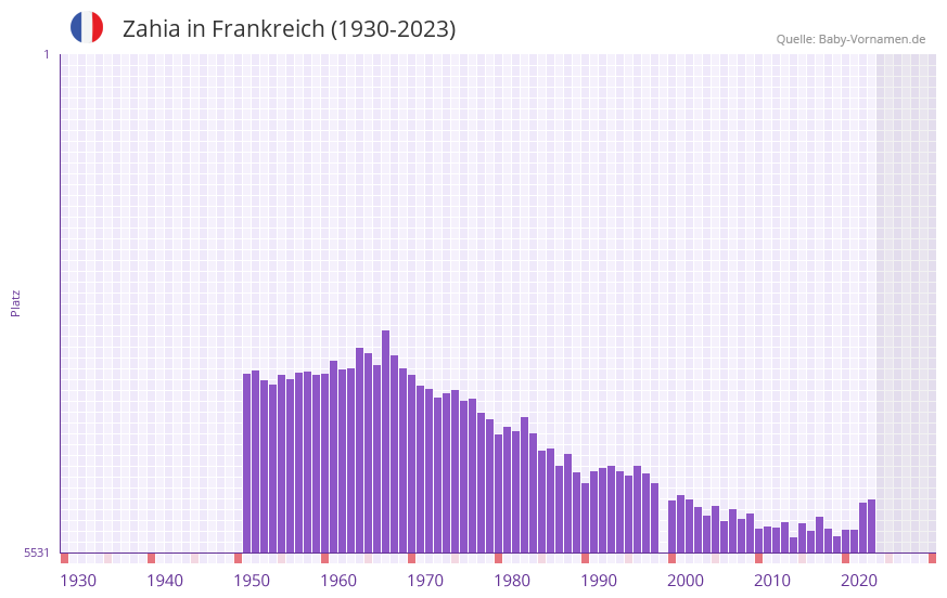 Zahia in der Vornamen-Hitliste von Frankreich (1930-2023) Zahia in der Vornamen-Hitliste von Frankreich (1930-2023)