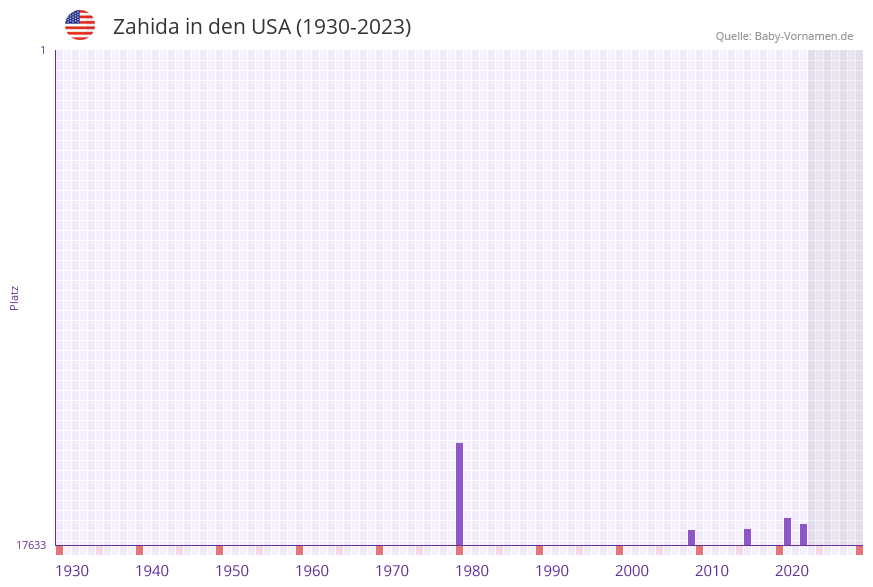 Zahida in der Vornamen-Hitliste von den USA (1930-2023)