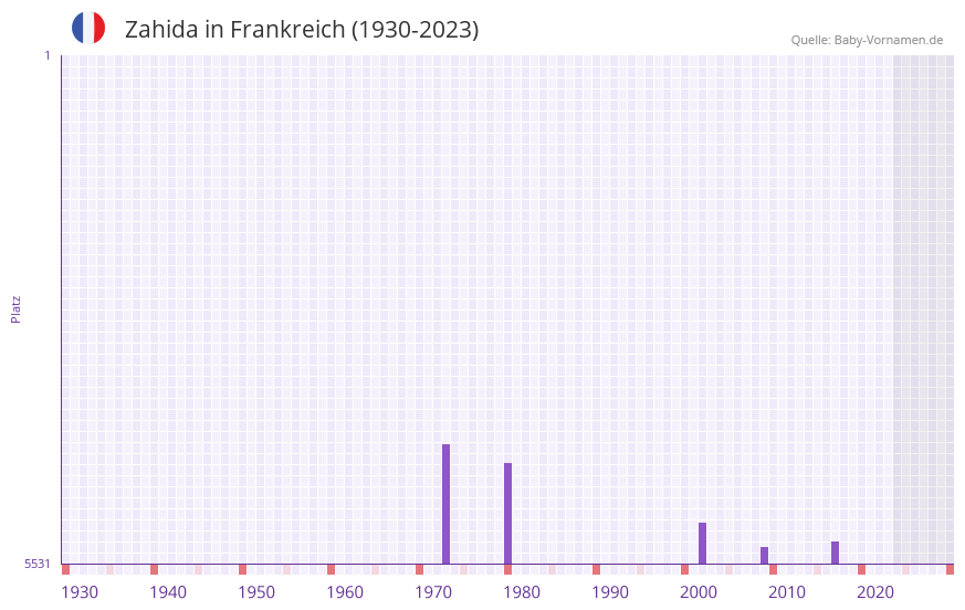 Zahida in der Vornamen-Hitliste von Frankreich (1930-2023)
