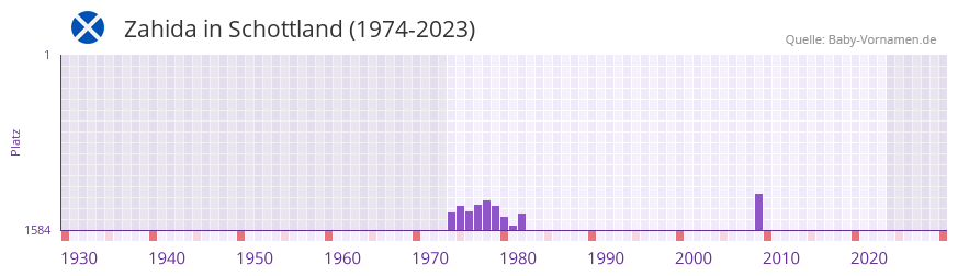 Zahida in der Vornamen-Hitliste von Schottland (1974-2023)