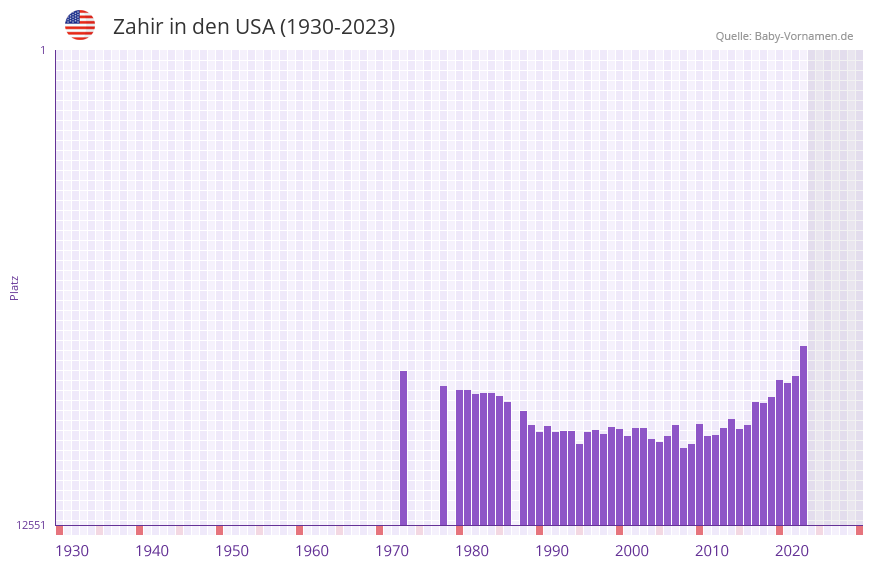 Zahir in der Vornamen-Hitliste von den USA (1930-2023)