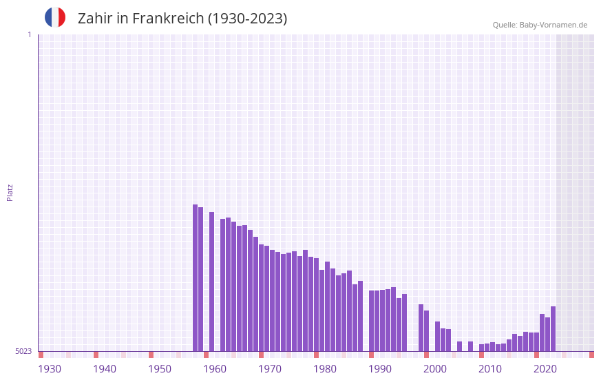 Zahir in der Vornamen-Hitliste von Frankreich (1930-2023)