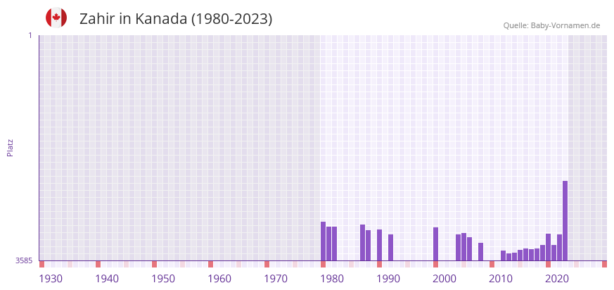 Zahir in der Vornamen-Hitliste von Kanada (1980-2023)