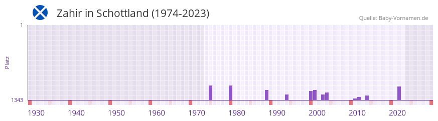Zahir in der Vornamen-Hitliste von Schottland (1974-2023)