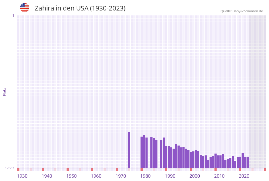 Zahira in der Vornamen-Hitliste von den USA (1930-2023)