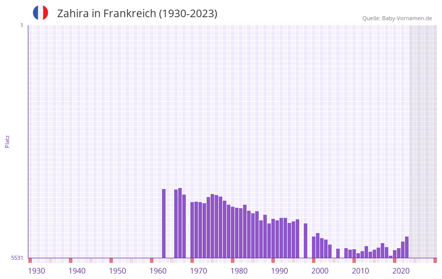 Zahira in der Vornamen-Hitliste von Frankreich (1930-2023)