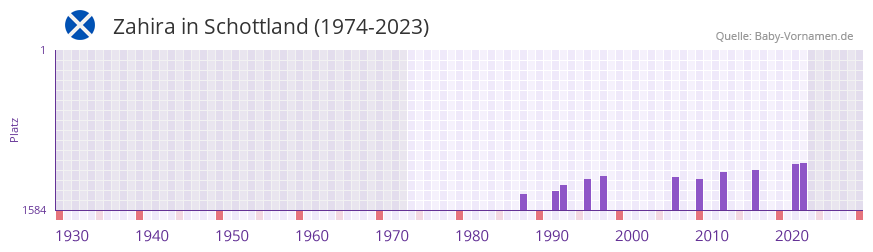 Zahira in der Vornamen-Hitliste von Schottland (1974-2023)