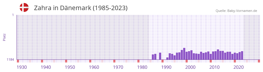Zahra in der Vornamen-Hitliste von Dänemark (1985-2023) Zahra in der Vornamen-Hitliste von Dänemark (1985-2023)