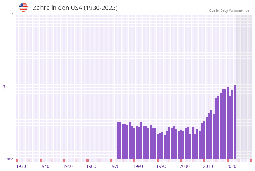 Zahra in der Vornamen-Hitliste von den USA (1930-2023) Zahra in der Vornamen-Hitliste von den USA (1930-2023)