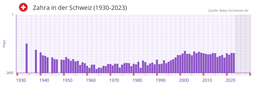 Zahra in der Vornamen-Hitliste von der Schweiz (1930-2023) Zahra in der Vornamen-Hitliste von der Schweiz (1930-2023)