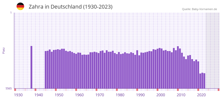 Zahra in der Vornamen-Hitliste von Deutschland (1930-2023) Zahra in der Vornamen-Hitliste von Deutschland (1930-2023)