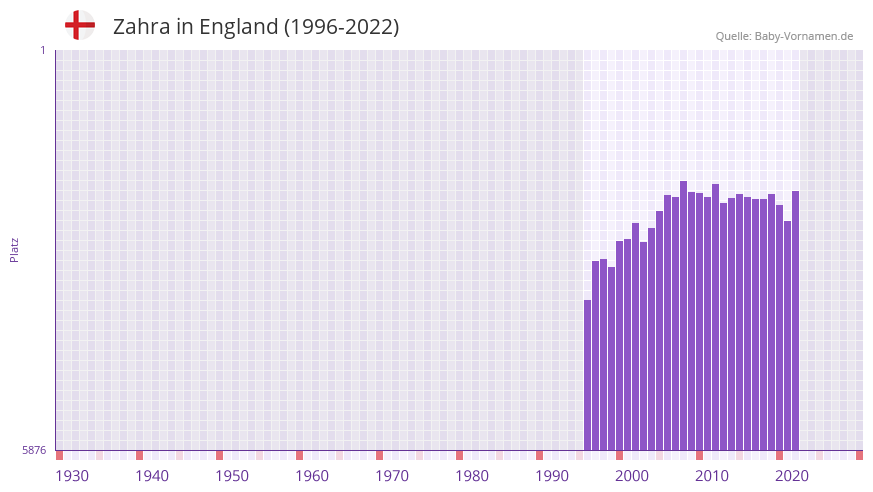 Zahra in der Vornamen-Hitliste von England (1996-2022) Zahra in der Vornamen-Hitliste von England (1996-2022)