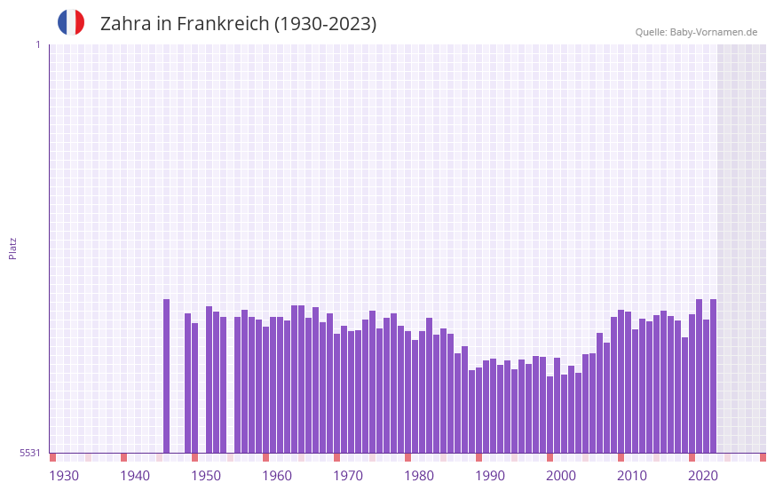 Zahra in der Vornamen-Hitliste von Frankreich (1930-2023) Zahra in der Vornamen-Hitliste von Frankreich (1930-2023)