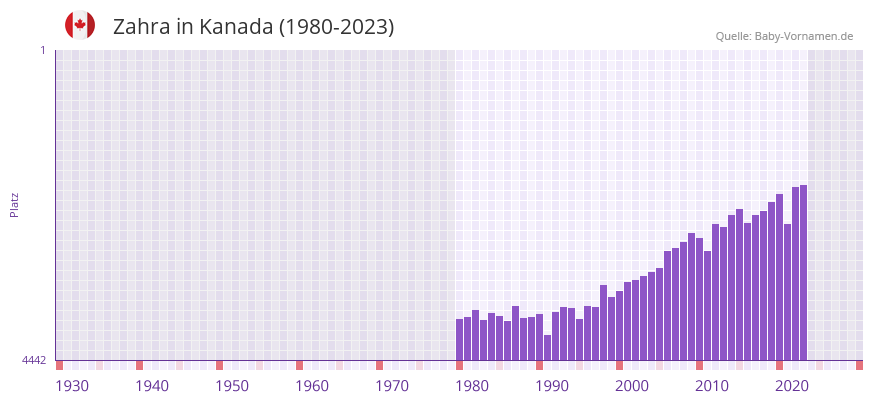 Zahra in der Vornamen-Hitliste von Kanada (1980-2023) Zahra in der Vornamen-Hitliste von Kanada (1980-2023)