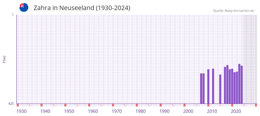 Zahra in der Vornamen-Hitliste von Neuseeland (1930-2024)