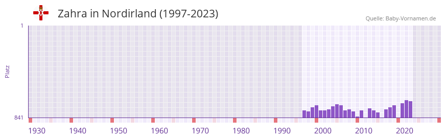 Zahra in der Vornamen-Hitliste von Nordirland (1997-2023) Zahra in der Vornamen-Hitliste von Nordirland (1997-2023)