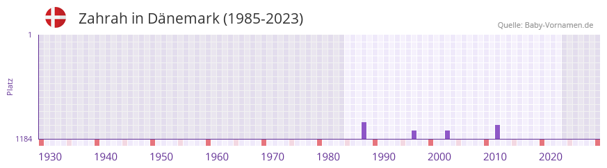 Zahrah in der Vornamen-Hitliste von Dänemark (1985-2023) Zahrah in der Vornamen-Hitliste von Dänemark (1985-2023)