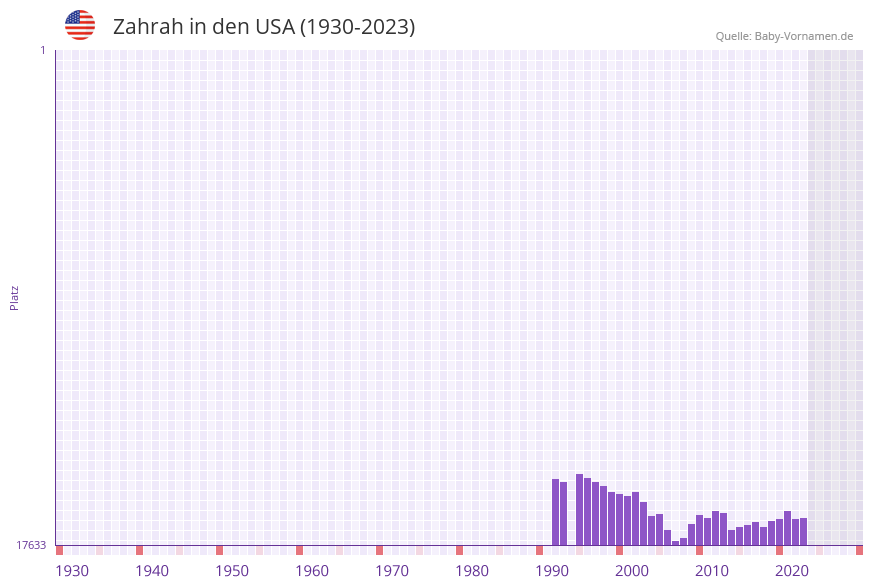 Zahrah in der Vornamen-Hitliste von den USA (1930-2023) Zahrah in der Vornamen-Hitliste von den USA (1930-2023)