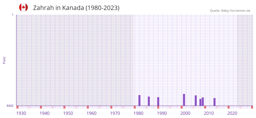 Zahrah in der Vornamen-Hitliste von Kanada (1980-2023) Zahrah in der Vornamen-Hitliste von Kanada (1980-2023)