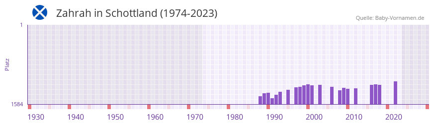 Zahrah in der Vornamen-Hitliste von Schottland (1974-2023) Zahrah in der Vornamen-Hitliste von Schottland (1974-2023)