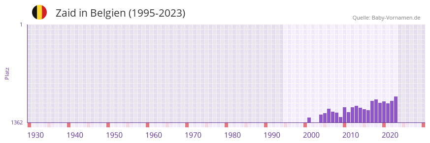Zaid in der Vornamen-Hitliste von Belgien (1995-2023)