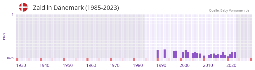 Zaid in der Vornamen-Hitliste von Dnemark (1985-2023)