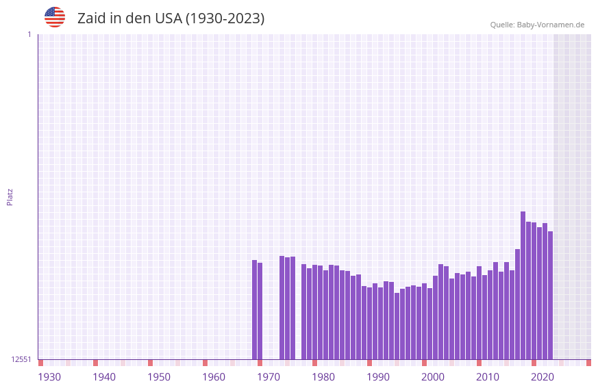 Zaid in der Vornamen-Hitliste von den USA (1930-2023)