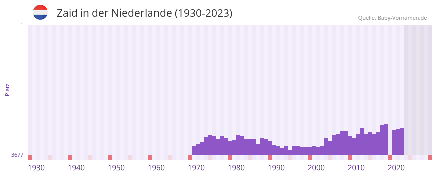 Zaid in der Vornamen-Hitliste von der Niederlande (1930-2023)