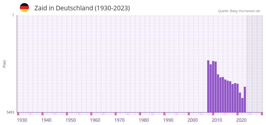 Zaid in der Vornamen-Hitliste von Deutschland (1930-2023)