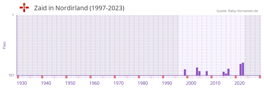 Zaid in der Vornamen-Hitliste von Nordirland (1997-2023)