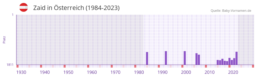Zaid in der Vornamen-Hitliste von sterreich (1984-2023)