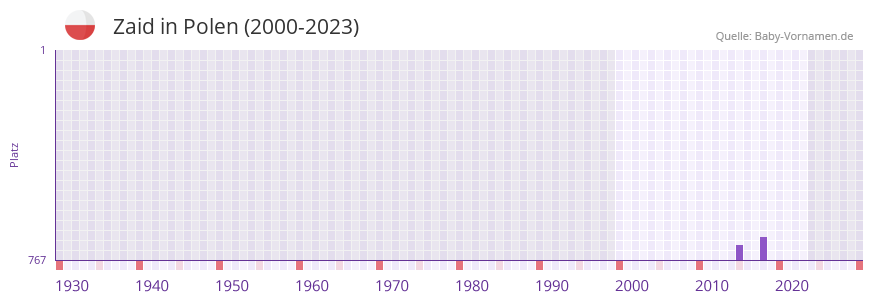 Zaid in der Vornamen-Hitliste von Polen (2000-2023)