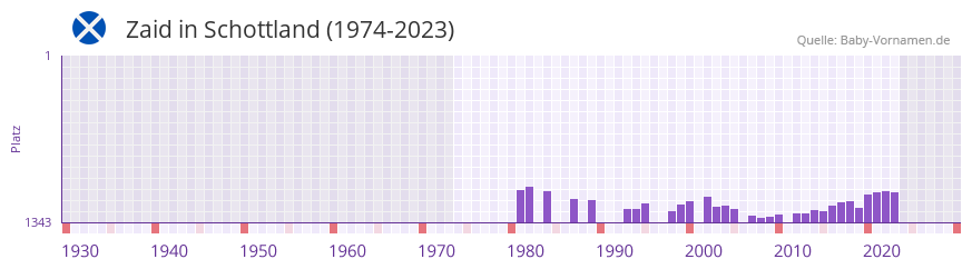 Zaid in der Vornamen-Hitliste von Schottland (1974-2023)