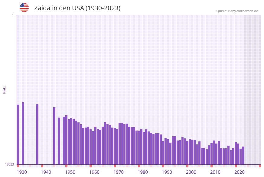 Zaida in der Vornamen-Hitliste von den USA (1930-2023)