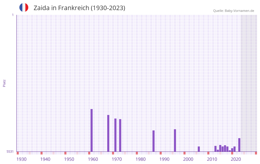 Zaida in der Vornamen-Hitliste von Frankreich (1930-2023)