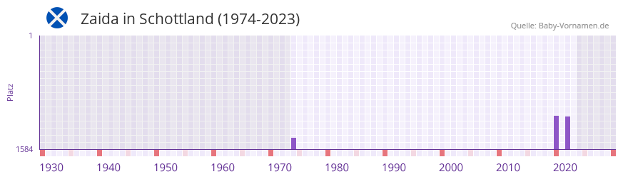 Zaida in der Vornamen-Hitliste von Schottland (1974-2023)