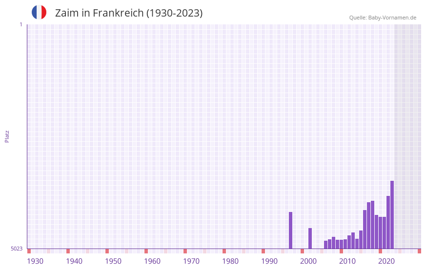 Zaim in der Vornamen-Hitliste von Frankreich (1930-2023)
