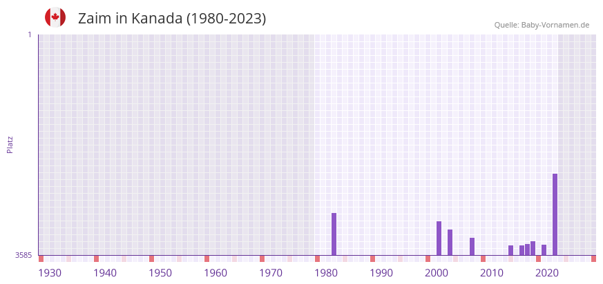 Zaim in der Vornamen-Hitliste von Kanada (1980-2023)
