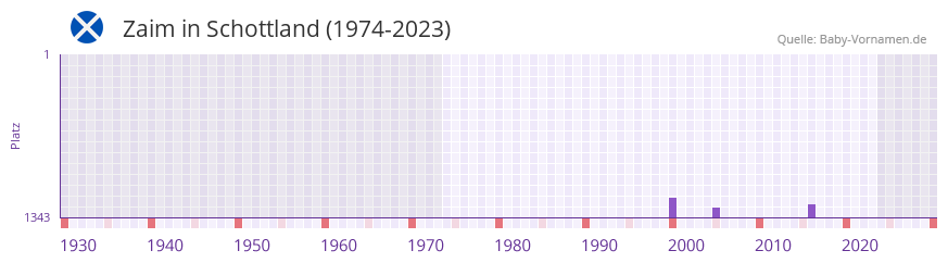 Zaim in der Vornamen-Hitliste von Schottland (1974-2023)